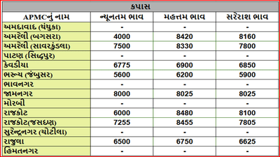 કપાસના તા.16-07-2025ના રોજ APMCના ભાવ રૂ.4000 થી 8480 રહ્યા.