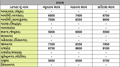 કપાસના તા.17-07-2025ના રોજ APMCના ભાવ રૂ.5000 થી 8600 રહ્યા.