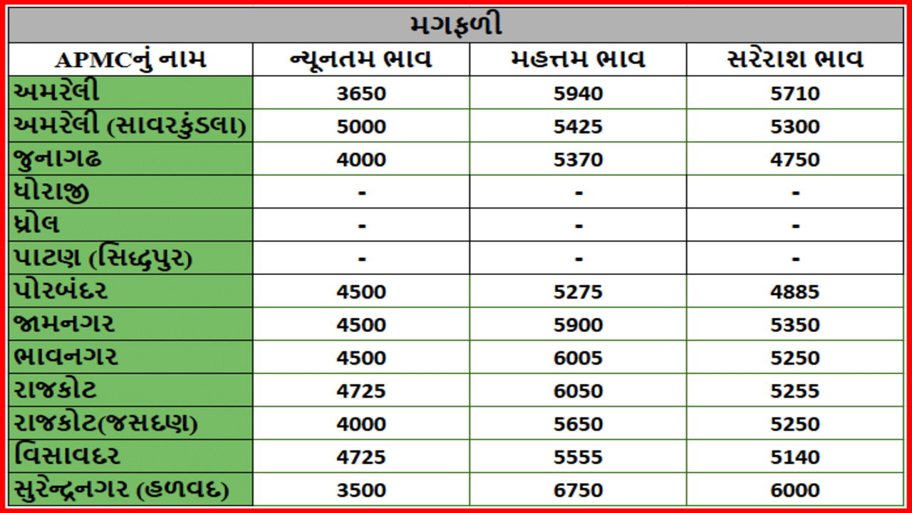 મગફળીના તા.15-07-2025ના રોજ APMCના ભાવ રૂ.3500 થી 6750 રહ્યા.