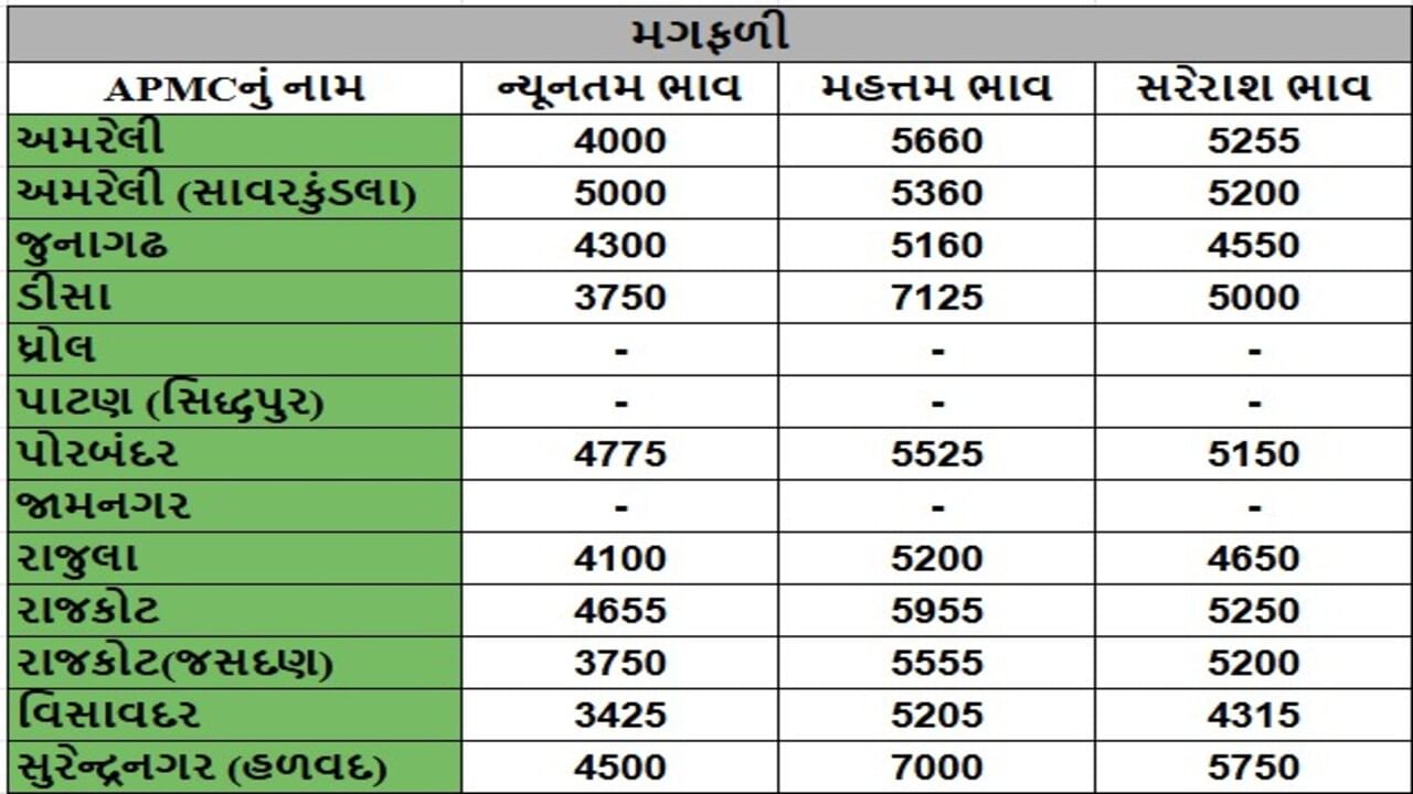 મગફળીના તા.08-07-2025ના રોજ APMCના ભાવ રૂ.3425 થી 7125 રહ્યા.