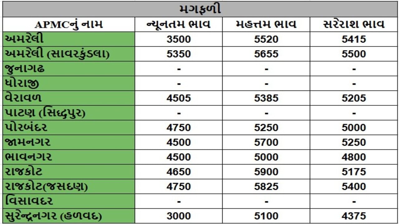 મગફળીના તા.22-07-2025ના રોજ APMCના ભાવ રૂ.3000 થી 5900 રહ્યા.