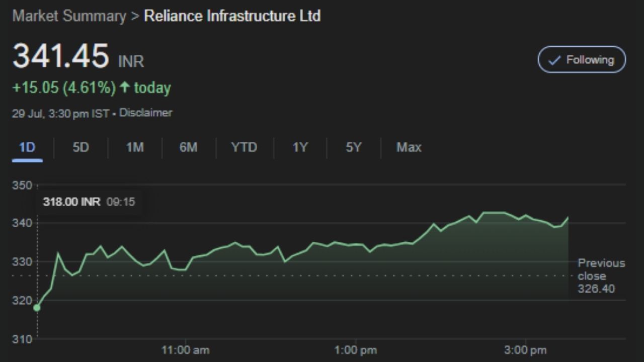 Reliance Infra Stocks Surges Mumbai Metro Arbitration Deposit (5)