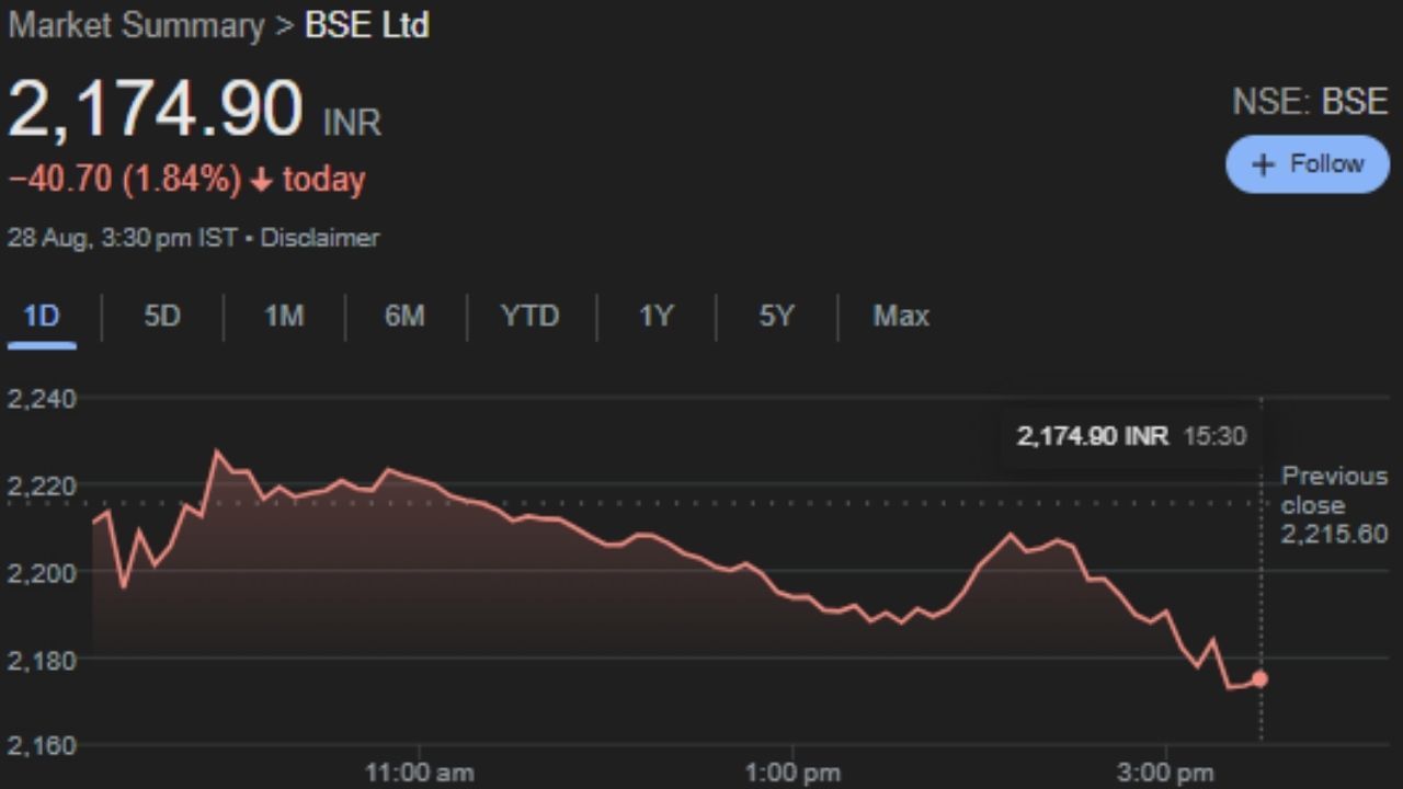 જાહેરાતના દિવસે, બપોર પછી, BSE નો શેર NSE પર 1.84% ઘટીને રૂ. 2,174.90 પર બંધ થયો. BSE ના શેરે છેલ્લા એક વર્ષમાં 134.65% નું મલ્ટિબેગર રિટર્ન આપ્યું છે. તે જ સમયે, 5 વર્ષમાં, BSE ના શેરે 3,659.55% નું બમ્પર રિટર્ન આપીને રોકાણકારોને સમૃદ્ધ બનાવ્યા છે. (નોંધ: અહીં આપેલી માહિતી માત્ર જાણકારીના હેતુથી આપવામાં આવી છે,  અત્રે એ ઉલ્લેખ કરવો જરૂરી છે કે બજારમાં રોકાણ બજારના જોખમોને આધીન છે. આથી રોકાણ કરતા પહેલા હંમેશા નિષ્ણાતની સલાહ લો.) 