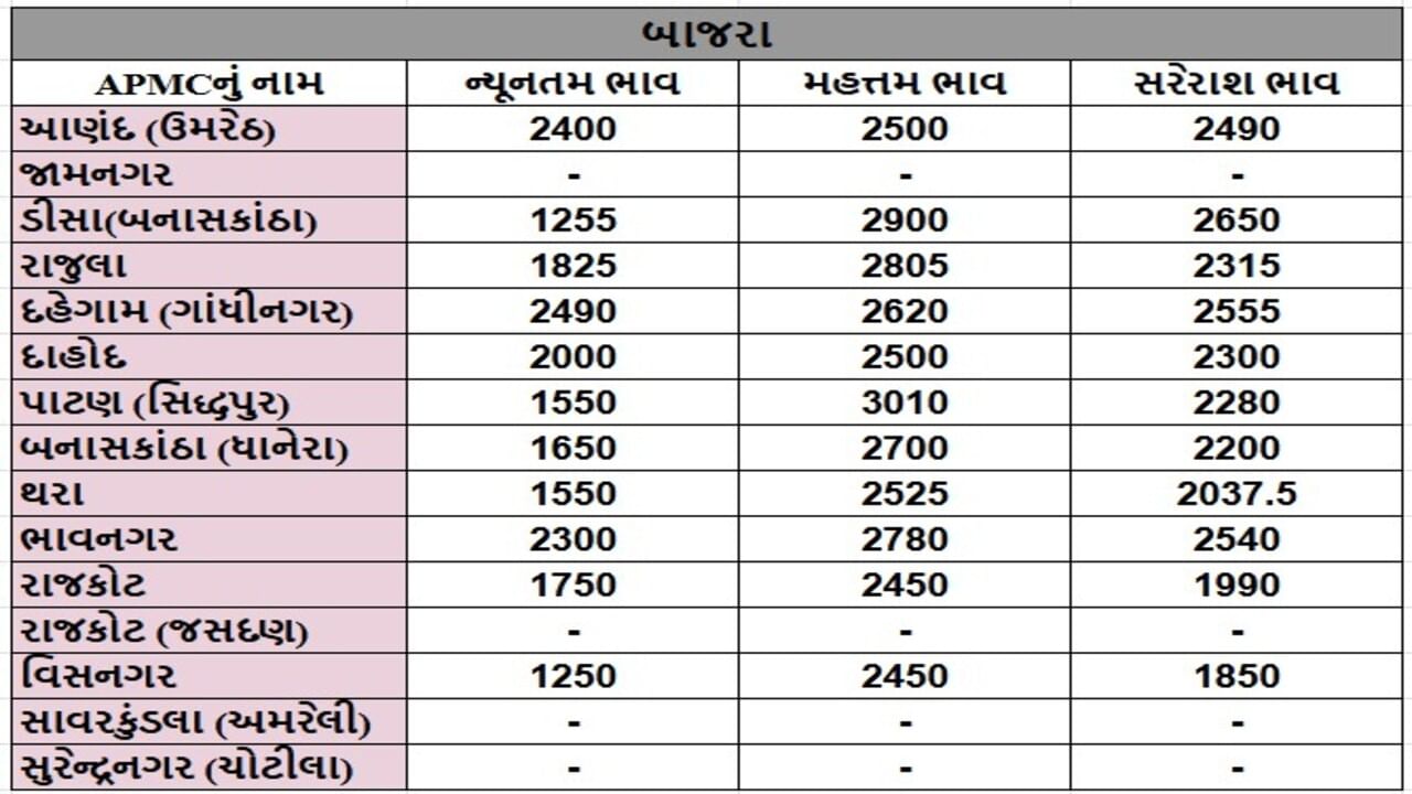 બાજરાના તા.01-08-2025ના રોજ APMCના ભાવ રૂ.1250 થી 3010 રહ્યા.