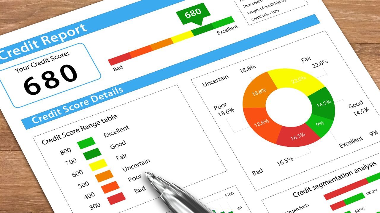 CIBIL સ્કોર એ ત્રણ-અંકનો નંબર છે જે તમારી ક્રેડિટવર્થિનેસ એટલે કે લોન ચૂકવવાની ક્ષમતા દર્શાવે છે. આ સ્કોર 300 થી 900 સુધીનો હોય છે અને સ્કોર જેટલો ઊંચો હોય છે, તમારી ક્રેડિટવર્થિનેસને વધુ સારી રીતે ગણવામાં આવે છે. આ સ્કોર CIBIL (ક્રેડિટ ઇન્ફોર્મેશન બ્યુરો ઇન્ડિયા લિમિટેડ) દ્વારા તૈયાર કરવામાં આવે છે, જે દેશની અગ્રણી ક્રેડિટ ઇન્ફોર્મેશન એજન્સીઓમાંની એક છે. બેંકો અને નાણાકીય કંપનીઓ લોન મંજૂર કરતા પહેલા તમારી નાણાકીય જવાબદારીનું મૂલ્યાંકન કરવા માટે આ સ્કોર જુએ છે.