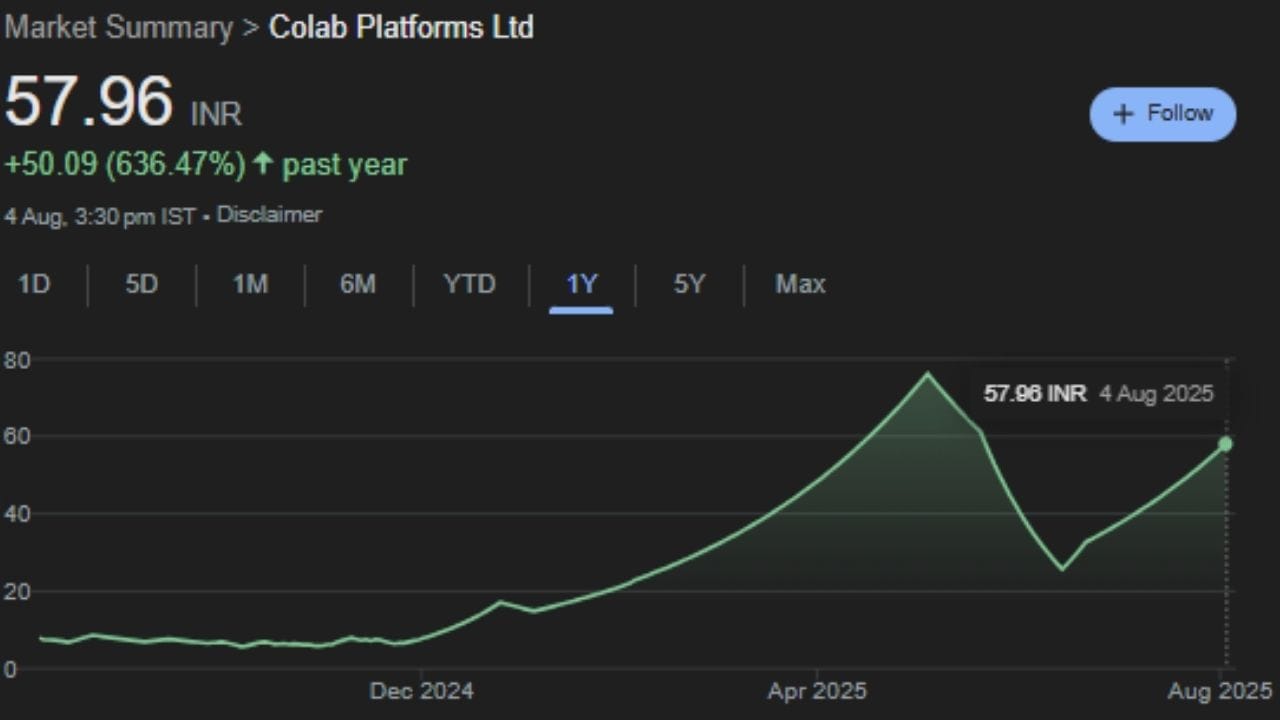 4 ઓગસ્ટ, 2025 સુધીના બીએસઈના ડેટા અનુસાર, કોલાબ પ્લેટફોર્મ્સે છેલ્લા એક વર્ષમાં 612% નું મોટું વળતર આપીને રોકાણકારોને સમૃદ્ધ બનાવ્યા છે. આ વર્ષે અત્યાર સુધીમાં (YTD ધોરણે), સ્ટોકે 275% નું બમ્પર રિટર્ન આપ્યું છે. એટલું જ નહીં, માત્ર એક મહિનાના ટૂંકા ગાળામાં, સ્ટોકે રોકાણકારોના પૈસામાં 50% વધારો કર્યો છે.