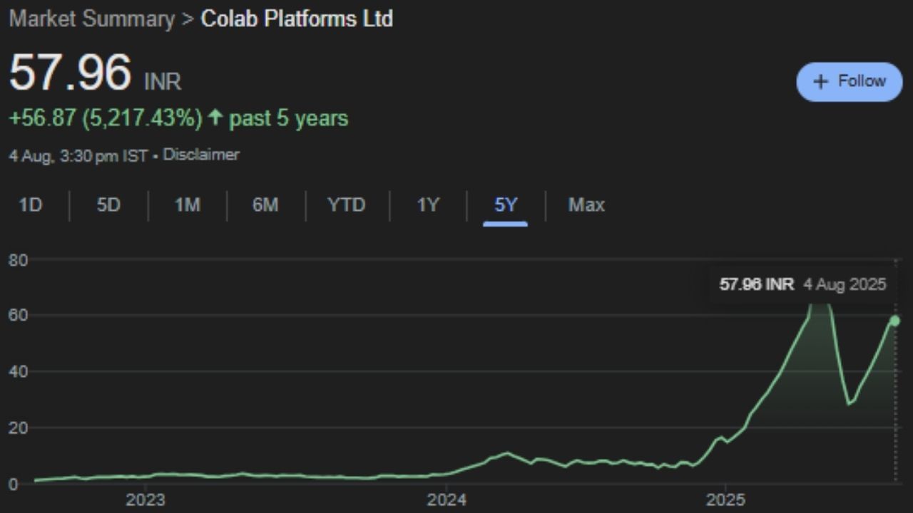 કોલાબ પ્લેટફોર્મ્સના શેરે છેલ્લા ૫ વર્ષમાં 5696% નું વળતર આપ્યું છે. આ મુજબ, જો કોઈ રોકાણકારે પાંચ વર્ષ પહેલાં આ સ્ટોકમાં 1 લાખ રૂપિયાનું રોકાણ કર્યું હોત, તો આજે તેનું રોકાણ વધીને 56 લાખ 96 હજાર રૂપિયા થયું હોત. તે જ સમયે, છેલ્લા બે અને ત્રણ વર્ષમાં શેરની કિંમતમાં અનુક્રમે 2464% અને 2608% નો વધારો થયો છે.