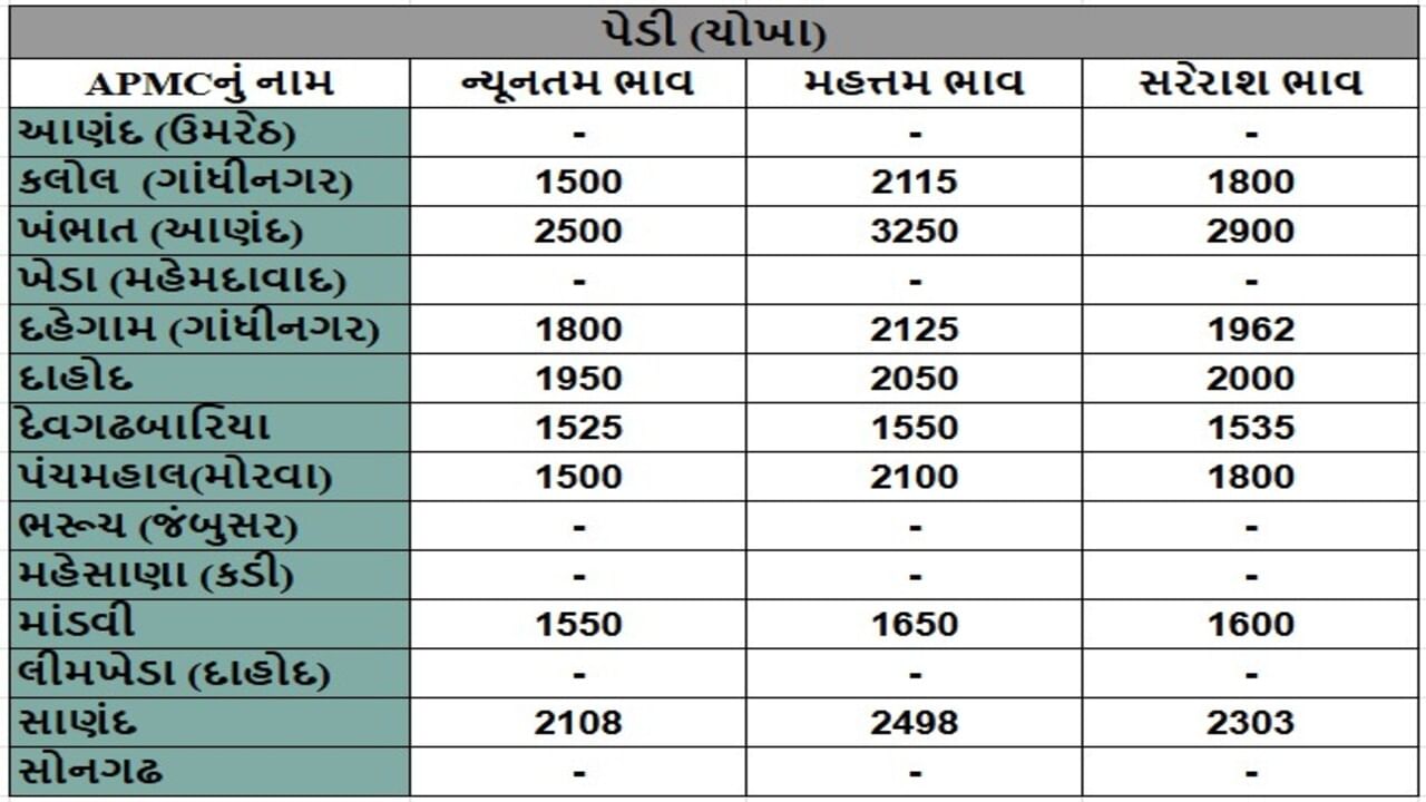 પેડી (ચોખા)ના તા.01-08-2025ના રોજ APMCના ભાવ રૂ.1500 થી 3250 રહ્યા.