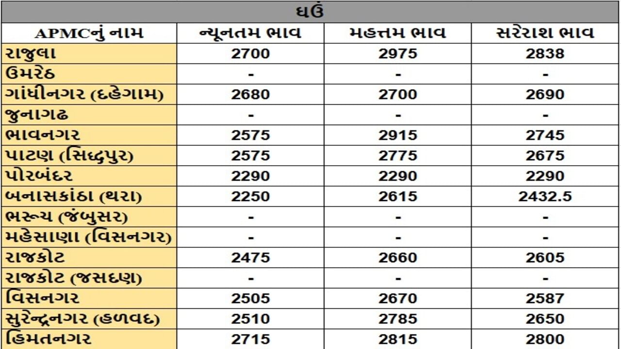 ઘઉંના તા.01-08-2025ના રોજ APMCના ભાવ રૂ.2250 થી 2975 રહ્યા.