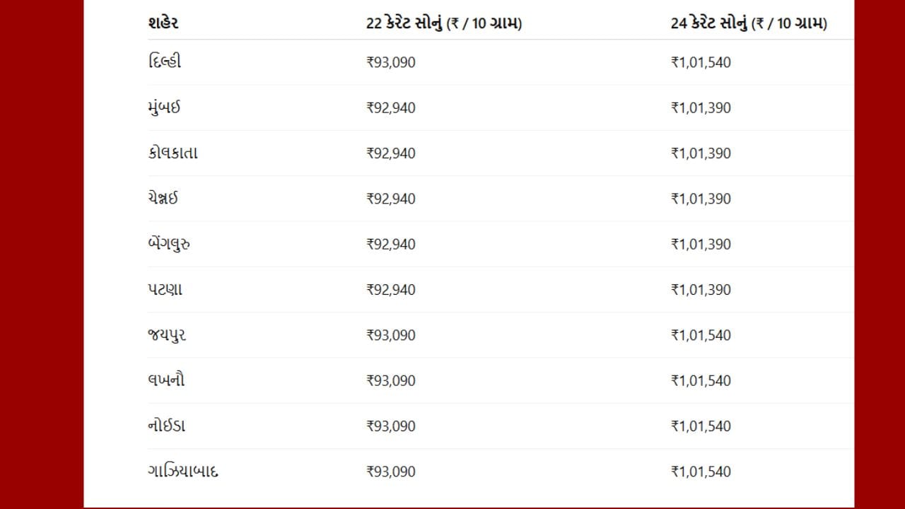 દિલ્લી, જયપુર, લખનૌ, નોઈડા અને ગાઝિયાબાદમાં 13 ઓગસ્ટ, 2025ના રોજ 22 કેરેટ સોનાનો ભાવ પ્રતિ 10 ગ્રામ ₹93,090 છે, જ્યારે 24 કેરેટ સોનાનો ભાવ ₹1,01,540 છે.મુંબઈ, કોલકાતા, ચેન્નઈ, બેંગલુરુ અને પટણામાં 22 કેરેટ સોનાનો ભાવ ₹92,940 અને 24 કેરેટનો ભાવ ₹1,01,390 છે.