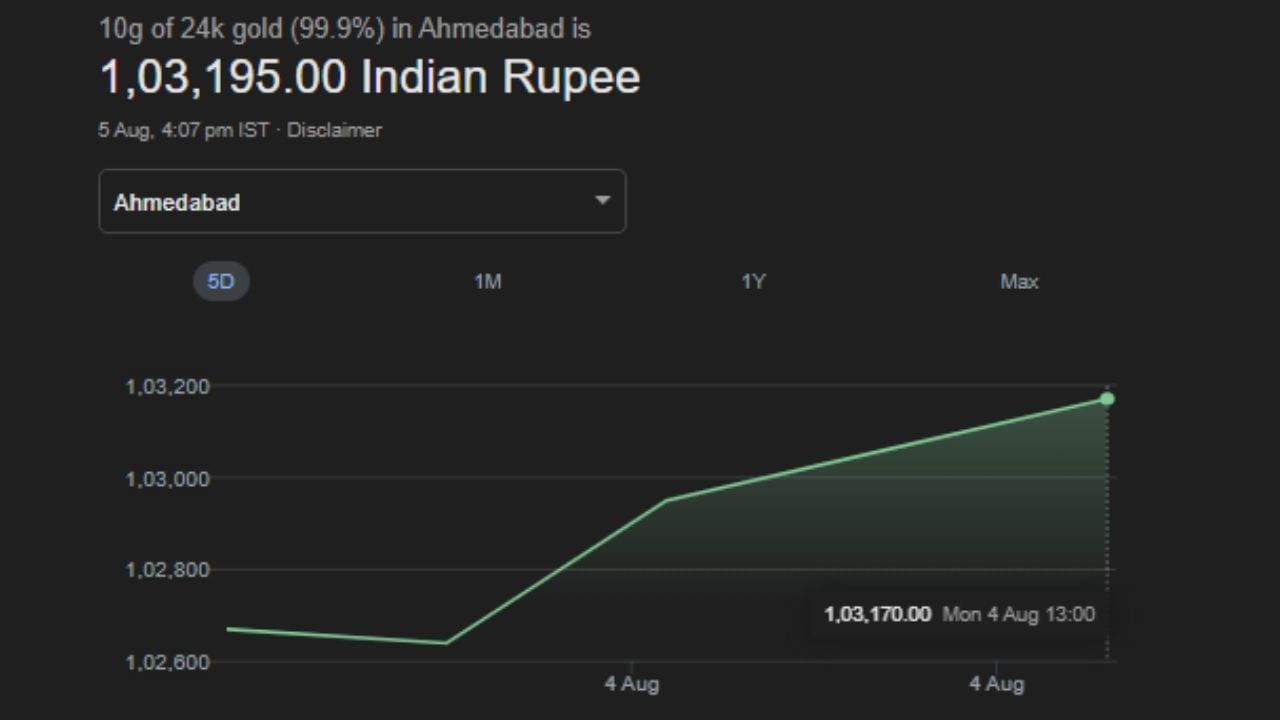 ગુજરાત, દિલ્હી, યુપી, રાજસ્થાન અને બિહાર જેવા મોટા રાજ્યોમાં આજે 24 કેરેટ સોનાનો ભાવ રૂપિયા 1,02,000 થી વધુનું નોંધાયો છે.