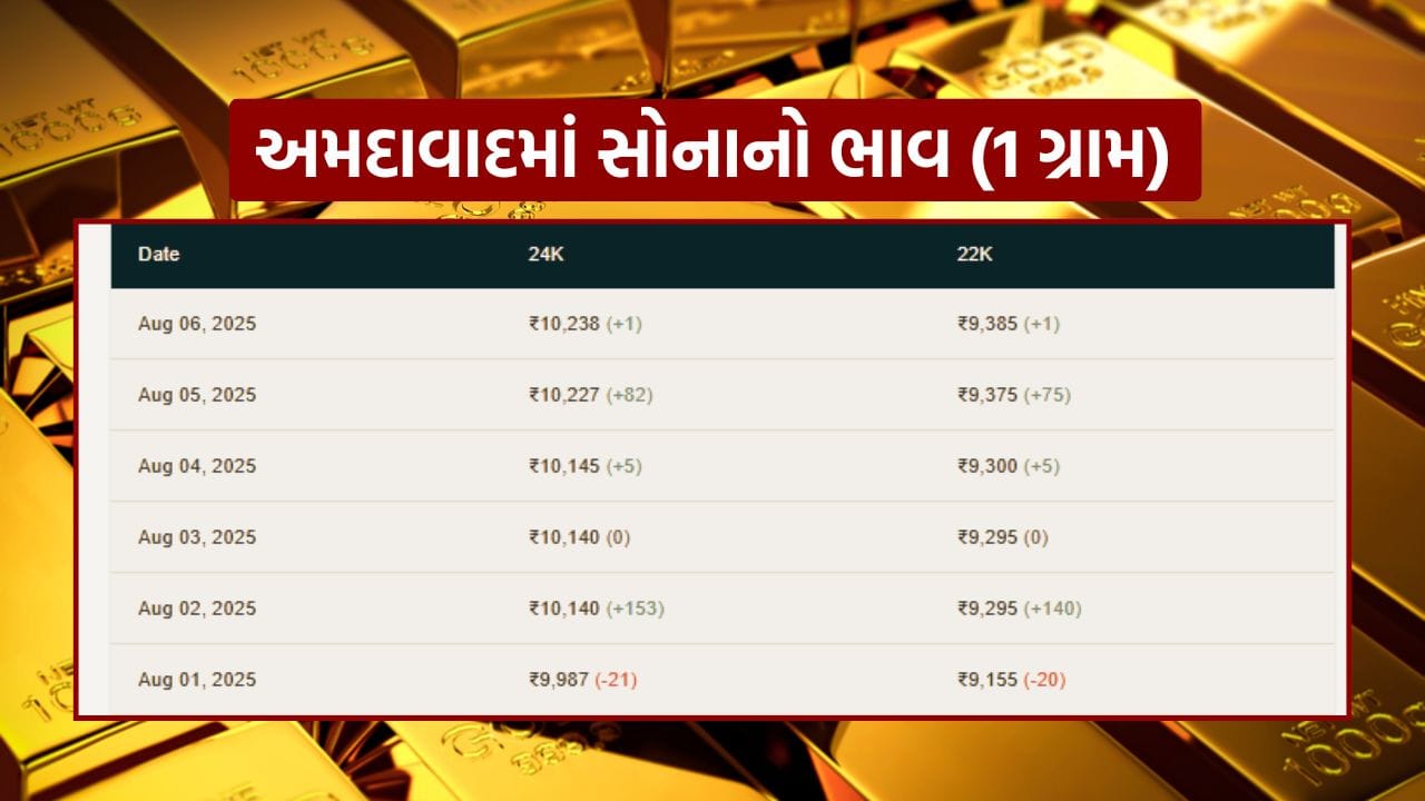 ભારતમાં સોનાની કિંમતનું નિર્ધારણ ઘણી બાબતો પર આધાર રાખે છે, જેમ કે આંતરરાષ્ટ્રીય બજારના ભાવ, આયાત શુલ્ક, કરવેરા, રૂપિયો અને ડૉલર વચ્ચેનો વિનિમય દર તેમજ માંગ અને પુરવઠાની સ્થિતિ. ભારતમાં સોનાનું વપરાશ માત્ર રોકાણ માટે જ નહીં, પરંતુ પરંપરાગત રીતે લગ્ન અને તહેવારોમાં પણ વ્યાપક છે, તેથી તેની કિંમતોમાં થતા બદલાવનો સીધો અસર લોકોના જીવન પર પડે છે.