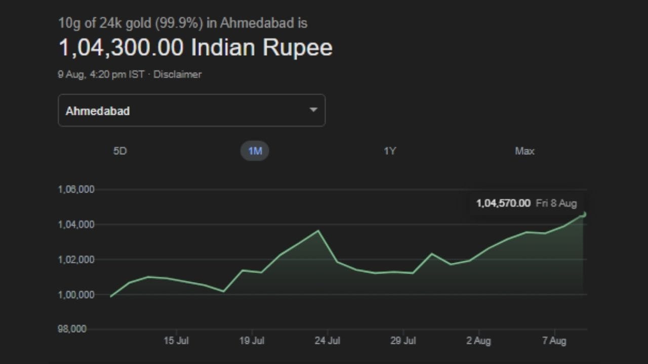 વિશ્લેષકો માને છે કે ભારત અને અમેરિકા વચ્ચે ચાલી રહેલી વેપાર મંત્રણામાં તણાવ અને ઓક્ટોબરમાં યુએસ ફેડરલ રિઝર્વ દ્વારા વ્યાજ દરમાં 25 બેસિસ પોઈન્ટનો સંભવિત ઘટાડો, સોનામાં તેજીના મુખ્ય કારણો છે. LKP સિક્યોરિટીઝના કોમોડિટી અને કરન્સી રિસર્ચના વડા જતીન ત્રિવેદી કહે છે કે જ્યાં સુધી વાટાઘાટોમાં નક્કર પ્રગતિ નહીં થાય ત્યાં સુધી સોનું મજબૂત રહેશે.