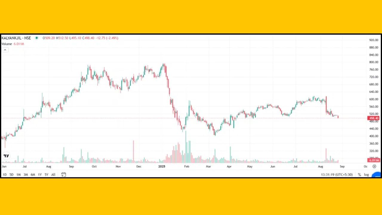 કલ્યાણ જ્વેલર્સ ઇન્ડિયા: વર્ષ 1993 માં શરૂ થયેલી આ કંપની સોના, ડાયમંડ, પ્લેટિનમ, મોતી અને રત્ન જ્વેલરી વેચવા માટે જાણીતી છે. કંપનીના ભારત અને મિડલ ઈસ્ટમાં લગભગ 150 સ્ટોર્સ છે. નાણાકીય વર્ષ 2026 ના પહેલા ક્વાર્ટરમાં કંપનીની આવક રૂ. 7,314.74 કરોડ હતી અને ચોખ્ખો નફો રૂ. 264.08 કરોડ હતો.