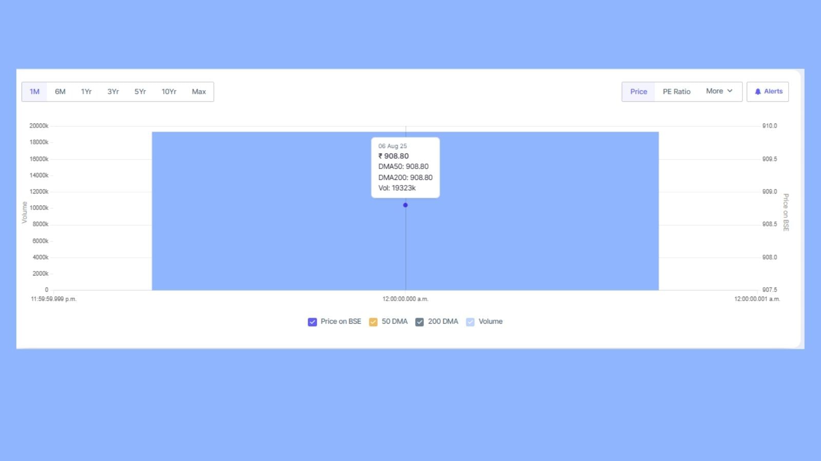 નાણાકીય વર્ષ 2023 માં તેનો ચોખ્ખો નફો ₹ 234.81 કરોડ હતો, જે આગામી નાણાકીય વર્ષ 2024 માં ₹ 275.45 કરોડ અને નાણાકીય વર્ષ 2025 માં ₹ 343.12 કરોડ થયો. આ સમયગાળા દરમિયાન, કંપનીની આવક વાર્ષિક 18% થી વધુના ચક્રવૃદ્ધિ દર (CAGR) થી વધીને ₹ 1,535.19 કરોડ થઈ. આ સમયગાળા દરમિયાન, કંપનીના રિઝર્વ અને સરપ્લસમાં પણ વધારો થયો છે, જે નાણાકીય વર્ષ 2023 માં ₹199.08 કરોડ અને નાણાકીય વર્ષ 2024 માં ₹216.32 કરોડથી વધીને નાણાકીય વર્ષ 2025 માં ₹232.31 કરોડ થયો છે.(નોંધ: અહીં આપેલી માહિતી માત્ર જાણકારીના હેતુથી આપવામાં આવી છે,  અત્રે એ ઉલ્લેખ કરવો જરૂરી છે કે બજારમાં રોકાણ બજારના જોખમોને આધીન છે. આથી રોકાણ કરતા પહેલા હંમેશા નિષ્ણાતની સલાહ લો)