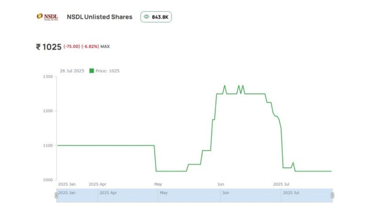 જ્યારે NSDLનો શેર stock exchange પર લિસ્ટ થયો, ત્યારે તેનું લિસ્ટિંગ પ્રાઈસ ₹880 ની આસપાસ રહ્યું — જે ઈશ્યૂ પ્રાઈસથી તો થોડું વધારે હતું, પણ Unlisted માર્કેટના ભાવ કરતાં ઘણું ઓછું. એટલે જેમણે ₹1,025 જેટલા ભાવમાં Unlisted માર્કેટમાં શેર લીધા હતા, તેમને લિસ્ટિંગના દિવસે જ પ્રતિ શેર ₹145 જેટલું સીધું નુકસાન થયું.
