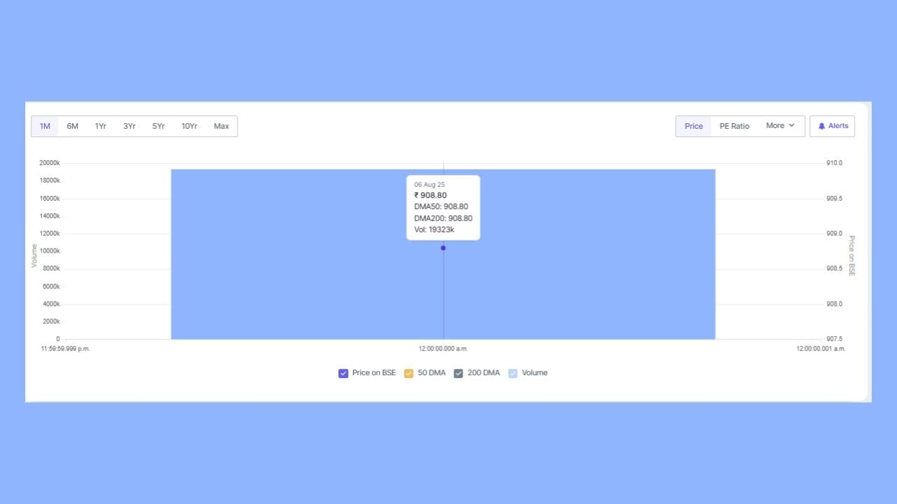 આ કિસ્સો એ સાબિત કરે છે કે Unlisted માર્કેટમાં શેર ખરીદવું હંમેશા ફાયદાકારક સાબિત થતું નથી. ઘણી વખત લોકો GMP અથવા હાઈપના આધાર પર વધુ ભાવ ચૂકવીને pre-IPO શેર ખરીદી લે છે, પણ ત્યારબાદ actual list price તેને ન્યાય આપી શકતી નથી. પરિણામે રોકાણકર્તાઓને નુકસાન ભોગવવું પડે છે.