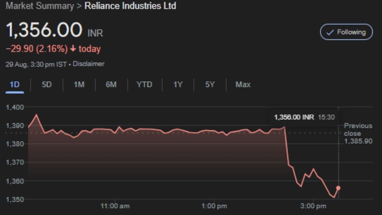 2024 AGM 2019 માં યોજાયેલી AGM માં, ચેરમેન મુકેશ અંબાણીએ Jio અને રિટેલ બિઝનેસને પાંચ વર્ષમાં IPO માં લાવવાની વાત કરી હતી. રોકાણકારોને આશા હતી કે કદાચ 2024 ની AGM માં આ અંગે કોઈ નક્કર અપડેટ મળશે. પરંતુ આ વખતે મુકેશ અંબાણીએ JIO IPO પર અપડેટ આપતા કહ્યું કે Jio તેના IPO માટે અરજી કરવા માટે તમામ તૈયારીઓ કરી રહ્યું છે અને અમારું લક્ષ્ય 2026 ના પહેલા છ મહિના સુધીમાં Jio ને લિસ્ટ કરવાનું છે, જો બધી જરૂરી મંજૂરીઓ મળી જાય., RIL ના શેર 10 દિવસમાં લગભગ 4.6% ઘટ્યા હતા. અગાઉ, 2023 અને 2021 ના ​​AGM પછી, શેરમાં 0.5% નો ઘટાડો જોવા મળ્યો હતો, જ્યારે 2022 માં આ ઘટાડો 0.2% હતો. એટલે કે, સતત ચાર વર્ષ સુધી, AGM પછી RIL ના શેરની સ્થિતિ ખરાબ રહી છે.