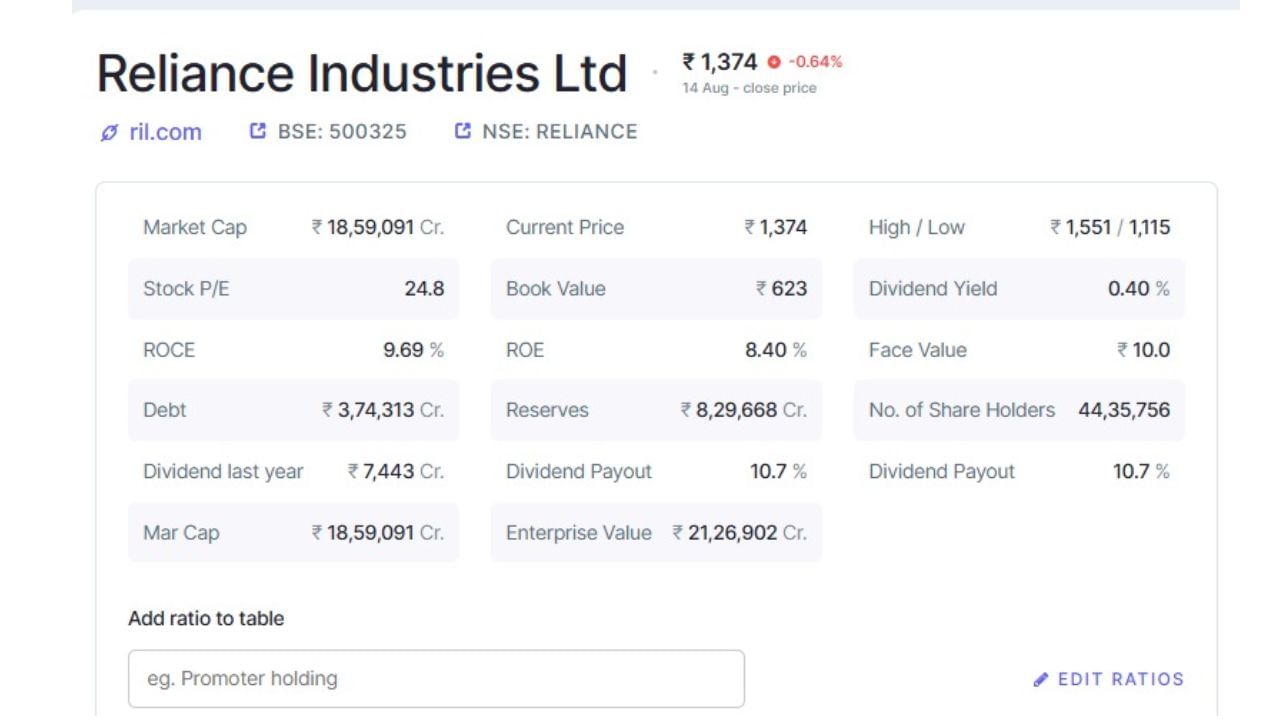 મુકેશ અંબાણીની કંપનીએ નાણાકીય વર્ષમાં રૂ. 1,31,107 કરોડનો મૂડી ખર્ચ કર્યો હતો. ગયા નાણાકીય વર્ષ 2023-24માં આ આંકડો રૂ. 1,31,769 કરોડ હતો. કંપનીના વાર્ષિક અહેવાલ મુજબ, નાણાકીય વર્ષ ૨૦૨૫માં મોટાભાગના રોકાણો નવા O2C પ્રોજેક્ટ્સ, રિટેલ સ્ટોર્સ ખોલવા, ડિજિટલ સેવાઓમાં સુધારો કરવા અને નવી ઉર્જા બનાવવા માટે કરવામાં આવ્યા હતા. O2C એટલે ઓઇલ ટુ કેમિકલ. આ એક એવી પ્રક્રિયા છે જેમાં તેલને રસાયણોમાં રૂપાંતરિત કરવામાં આવે છે.