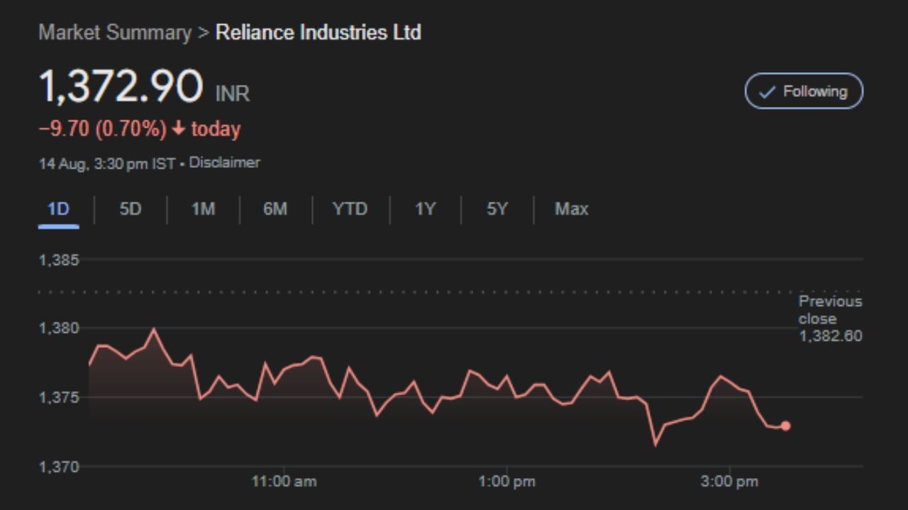 બજાર નિષ્ણાતો કહે છે કે શેરબજાર હાલમાં ડાઉનટ્રેન્ડમાં છે. આનું એક કારણ એ છે કે યુએસ રાષ્ટ્રપતિ ડોનાલ્ડ ટ્રમ્પે રશિયાથી ભારતની તેલ આયાત પર કડક પ્રતિબંધ મૂક્યો છે. આનાથી મુકેશ અંબાણીની કંપનીને નુકસાન થયું છે. કંપની ગુજરાતના જામનગરમાં તેની ઓઇલ રિફાઇનરીમાં સસ્તા રશિયન તેલનો ઉપયોગ કરે છે. કંપની રશિયાથી તેલ ખરીદતી સૌથી મોટી કંપનીઓમાંની એક છે.