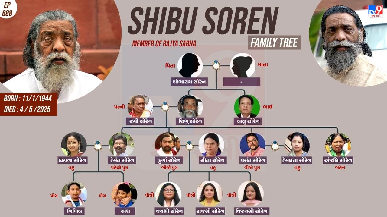 શિબુ સોરેનનો જન્મ 11 જાન્યુઆરી 1944ના રોજ થયો હતો. શિબુ સોરેનનું નિધન 4 ઓગસ્ટ 2025ના રોજ થયું છે. 
