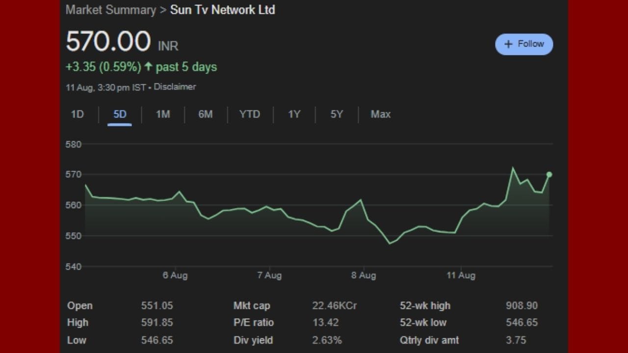 BSE પર દિવસના ટ્રેડિંગ દરમિયાન સન ટીવી નેટવર્કનો શેર 7.36 ટકા વધીને 590 રૂપિયા પ્રતિ શેર થયો, જે આ વર્ષે 19 માર્ચ પછીનો સૌથી મોટો ઇન્ટ્રાડે વધારો છે. બપોરે 2:46 વાગ્યે, કંપનીનો શેર 2.78 ટકાના વધારા સાથે રૂ. 564.85 પર ટ્રેડ થઈ રહ્યો હતો, જ્યારે સેન્સેક્સ 673 પોઈન્ટના વધારા સાથે 80,530.85 પોઈન્ટ પર ટ્રેડ થઈ રહ્યો હતો. બ્લૂમબર્ગના જણાવ્યા અનુસાર, કંપનીના શેર એપ્રિલના ઉચ્ચતમ સ્તરથી 18 ટકા ઘટ્યા છે અને હાલમાં સરેરાશ 30-દિવસના ટ્રેડિંગ વોલ્યુમના 5.7 ગણા પર ટ્રેડ થઈ રહ્યા છે. આ વર્ષે શેર 17 ટકા ઘટ્યો છે, જ્યારે બેન્ચમાર્ક નિફ્ટી 50 એ 3.3 ટકાનો વધારો નોંધાવ્યો છે. સન ટીવીનું કુલ બજાર મૂડીકરણ રૂ. 22,267.75 કરોડ છે.