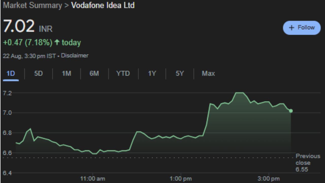 આ પગલાંમાં મુખ્યત્વે AGR બાકી ચૂકવણી પર હાલની રાહતને વધુ બે વર્ષ માટે લંબાવવા, ચુકવણીની શરતોમાં છૂટછાટ, દંડ અને વ્યાજ માફી જેવા વિકલ્પોનો સમાવેશ થાય છે. જો સરકાર આ દરખાસ્તો સ્વીકારે છે, તો તે વોડાફોન આઈડિયાને મોટી રાહત આપી શકે છે.