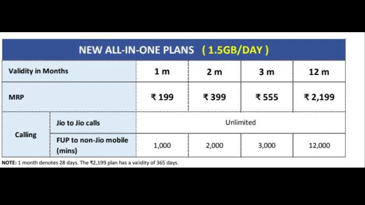 બીજો પ્લાન 399 રૂપિયાનો છે. આ પ્લાન હેઠળ પણ, તમને દરરોજ 1.5GB ડેટા મળશે. તેની વેલિડિટી 2 મહિનાની રહેશે. આ અંતર્ગત, જિયોથી જિયોમાં મફત કોલિંગ, જ્યારે જિયોથી અન્ય નેટવર્ક પર 2000 મિનિટ કોલિંગ આપવામાં આવશે.