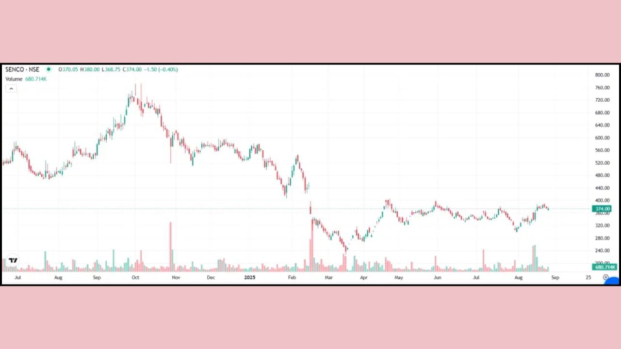 સેન્કો ગોલ્ડ: વર્ષ 1994 ની આ કંપની સોના અને હીરાના ઝવેરાત માટે જાણીતી છે. કંપની પાસે લગભગ 1.08 લાખ સોના અને 46,000 હીરા ડિઝાઇનનું કલેક્શન છે. કંપની તેના પોતાના 70 સ્ટોર્સ અને 57 ફ્રેન્ચાઇઝ સ્ટોર્સમાંથી કાર્ય કરે છે. નાણાકીય વર્ષ 2026 ના પહેલા ક્વાર્ટરમાં, કંપનીની આવક રૂ. 1,844.92 કરોડ અને ચોખ્ખો નફો રૂ. 104.65 કરોડ હતો.