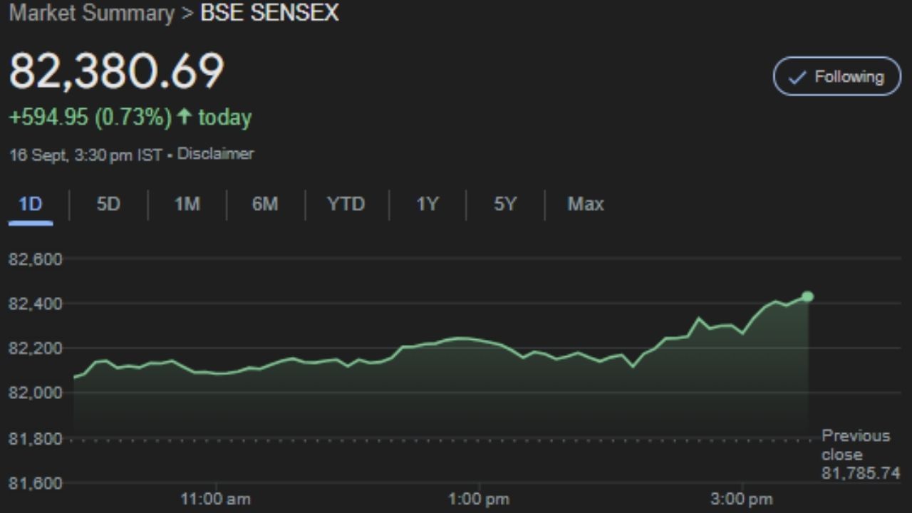 ભારતીય શેરબજારમાં આજે જોરદાર તેજી જોવા મળી, બજારનો મુખ્ય સૂચકાંક સેન્સેક્સ 594.95 પોઈન્ટના વધારા સાથે 82,380 પોઈન્ટ પર બંધ થયો. આ દરમિયાન, સેન્સેક્સની 30 માંથી 28 કંપનીઓમાં વધારો જોવા મળ્યો. બીજી તરફ, નિફ્ટી 50 માં આજે જોરદાર તેજી જોવા મળી. નિફ્ટી પણ 0.68 ટકાના વધારા સાથે 25,239.10 પર બંધ થયો.