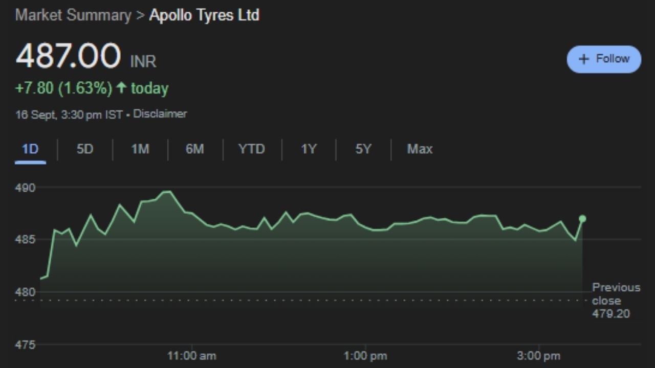 આજે એપોલો ટાયરના શેરમાં સારી તેજી જોવા મળી. ટીમ ઇન્ડિયાના સ્પોન્સર બનવાના સમાચારની અસર કંપનીના શેર પર જોવા મળી. કંપનીના શેર લગભગ 1.56 ટકાના વધારા સાથે 486.80 રૂપિયા પર બંધ થયા. તે જ સમયે, કંપનીએ અત્યાર સુધી 286.35 ટકાનું વળતર આપ્યું છે.
