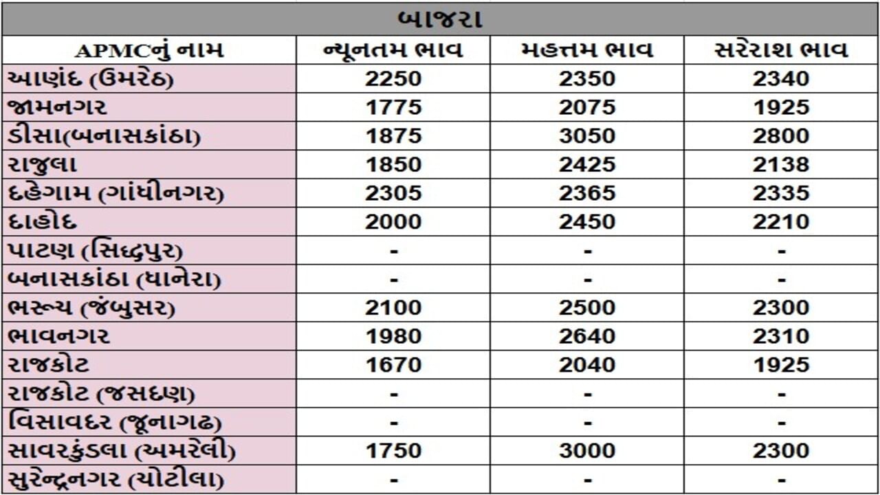 બાજરાના તા.25-09-2025ના રોજ APMCના ભાવ રૂ.1670 થી 3050 રહ્યા.