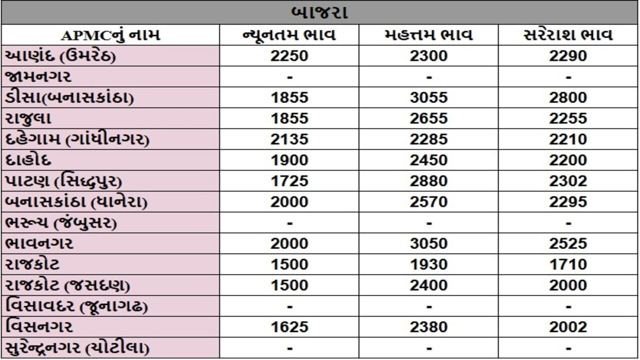 બાજરાના તા.27-09-2025ના રોજ APMCના ભાવ રૂ.1500 થી 3055 રહ્યા.