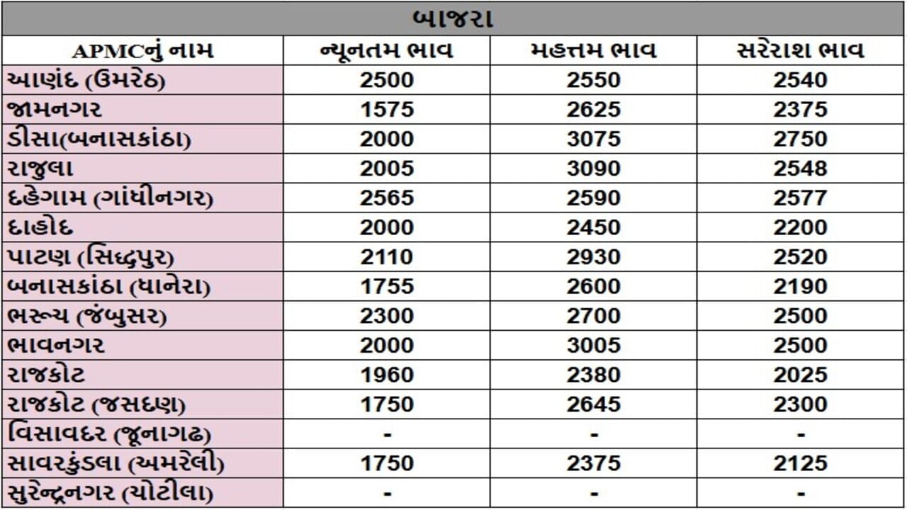 બાજરાના તા.10-09-2025ના રોજ APMCના ભાવ રૂ.1575 થી 3090 રહ્યા.