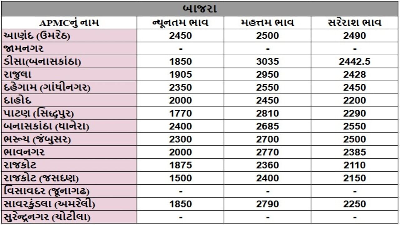 બાજરાના તા.16-09-2025ના રોજ APMCના ભાવ રૂ.1500 થી 3035 રહ્યા.