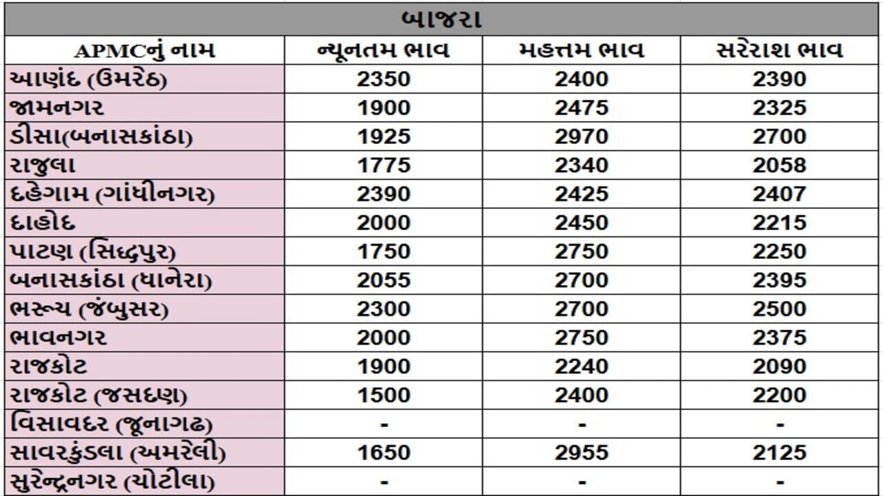 બાજરાના તા.18-09-2025ના રોજ APMCના ભાવ રૂ.1500 થી 2970 રહ્યા.