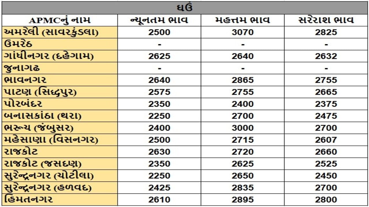 ઘઉંના તા.23-09-2025ના રોજ APMCના ભાવ રૂ.2250 થી 3070 રહ્યા.