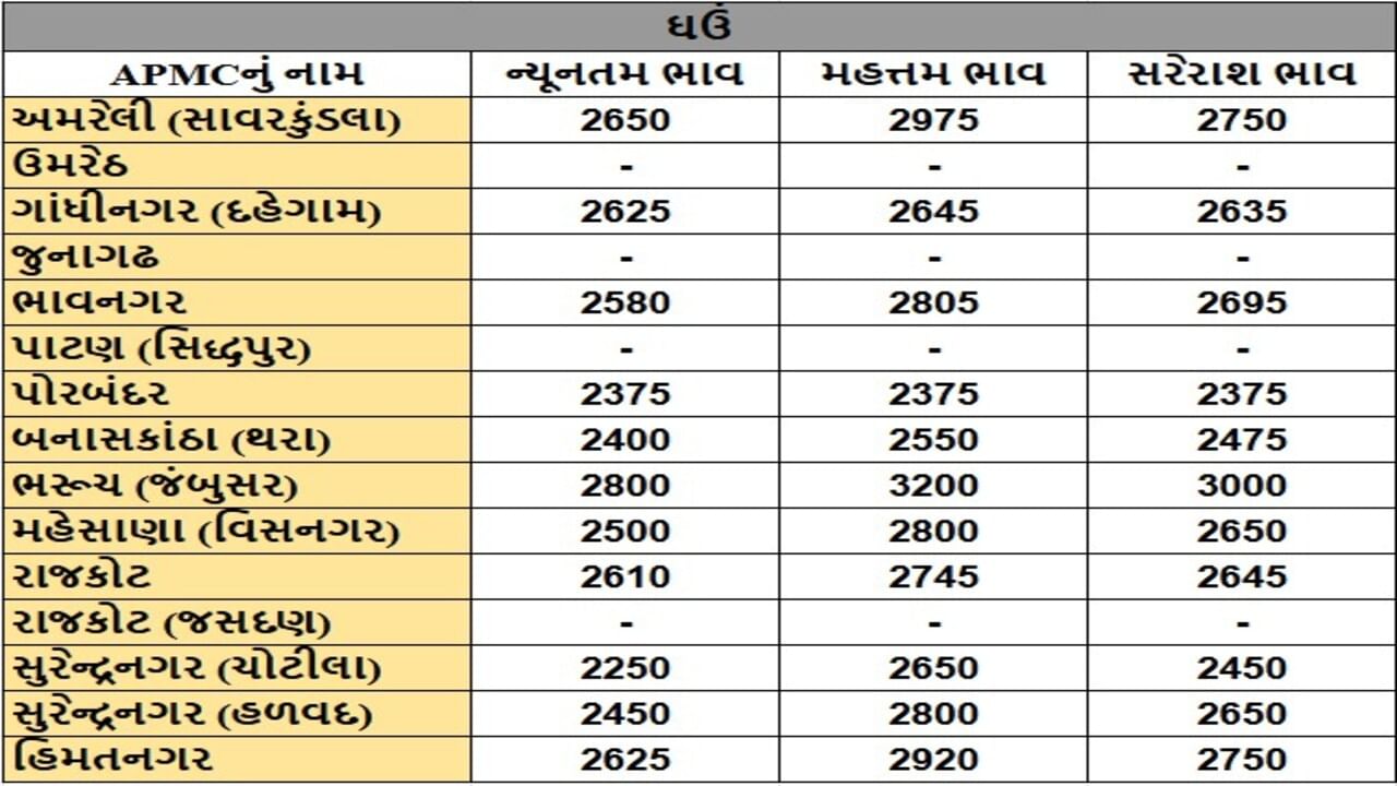 ઘઉંના તા.25-09-2025ના રોજ APMCના ભાવ રૂ.2250 થી 3200 રહ્યા.