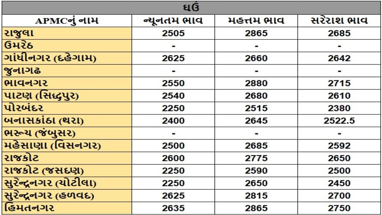 ઘઉંના તા.27-09-2025ના રોજ APMCના ભાવ રૂ.2250 થી 2880 રહ્યા.