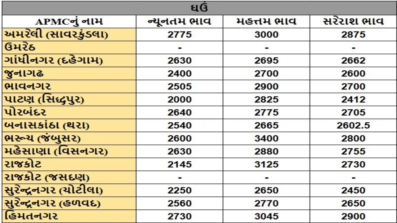 ઘઉંના તા.10-09-2025ના રોજ APMCના ભાવ રૂ. 2000 થી 3400 રહ્યા.