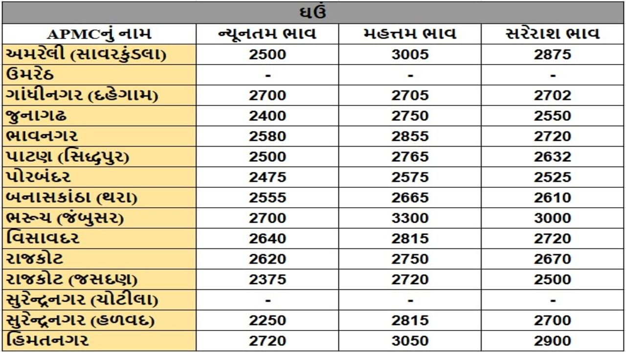 ઘઉંના તા.10-09-2025ના રોજ APMCના ભાવ રૂ. 2250 થી 3300 રહ્યા.