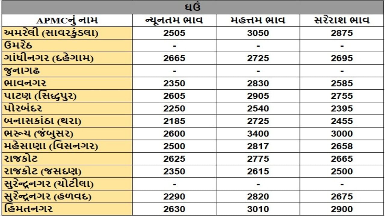 ઘઉંના તા.16-09-2025ના રોજ APMCના ભાવ રૂ. 2185 થી 3400 રહ્યા.