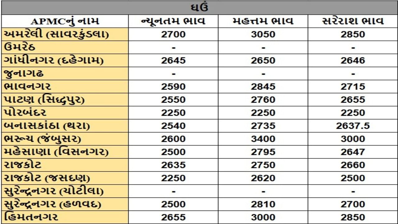 ઘઉંના તા.18-09-2025ના રોજ APMCના ભાવ રૂ. 2250 થી 3400 રહ્યા.