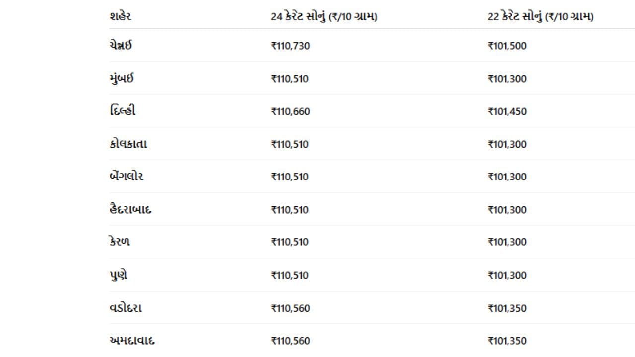આ ગ્રાફિક્સમાં જાણો કયા શહેરમાં સોનાના કેટલા ભાવ થયા.