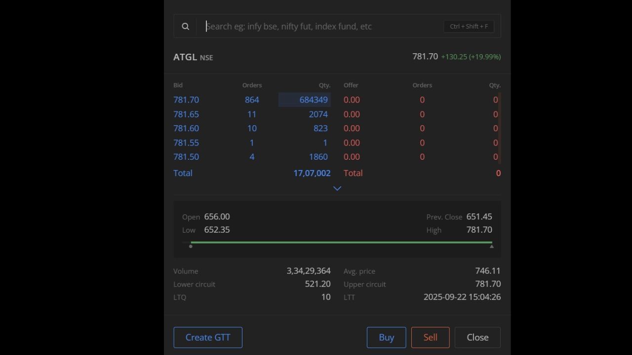 જાન્યુઆરી 2023માં અમેરિકી શોર્ટસેલર રિસર્ચ કંપની હિન્ડનબર્ગની અદાણી ગ્રુપને લઈને રિપોર્ટ જાહેર કરાયો હતો ત્યારથી લઈને અત્યાર સુધી 2.5 વર્ષ બાદ પણ આદાણી ગ્રુપની કોઈ કંપનીમાં એક જ દિવસમાં 20%નો અપર સર્કિટ કદાચ લાગ્યો હશે. આજે પહેલી વાર અડાણી ટોટલ ગેસ લિમિટેડ આજે 20%નો અપરક સર્કિટ લાગ્યો 3,34,00000થી વધ રનું વોલ્યુમ ડ્રેટ થયું અને પ્રાઈસ 656 રુ ખુલી 3 વાગ્યા સુધી ને 781ની પાર જતો રહ્યો છે.