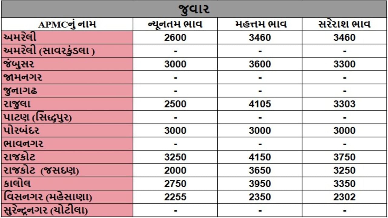 જુવારના તા.16-09-2025ના રોજ APMCના ભાવ રૂ.2000 થી 4150 રહ્યા.