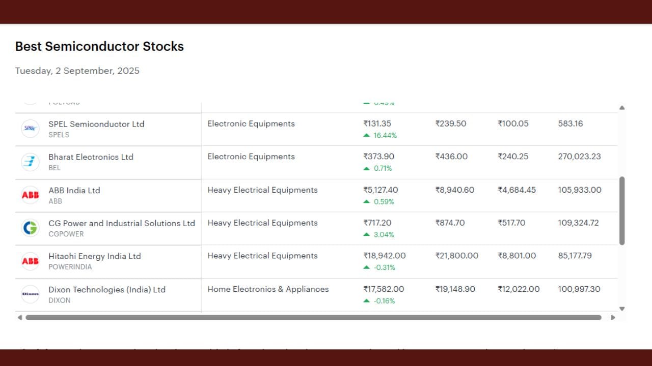 આ સિવાય માર્કેટમાં ઘણા શેર છે જે સેમીકન્ડક્ટર છે જેમાં Tata Elxsi, ડિક્સન ટેકનોલોજી, સ્પેલ સેમિકન્ડક્ટર, RRP સેમિકન્ડક્ટર, CG પાવર, ASM Technologies Ltd, RIR Power Electronics Ltd, MosChip Technologies Ltd સહિત ઘણી કંપનીઓ છે જેમના શેર છે. તેમાંથી આજે સ્પેલ સેમિકન્ડક્ટરનો શેર 19% વધ્યો છે.