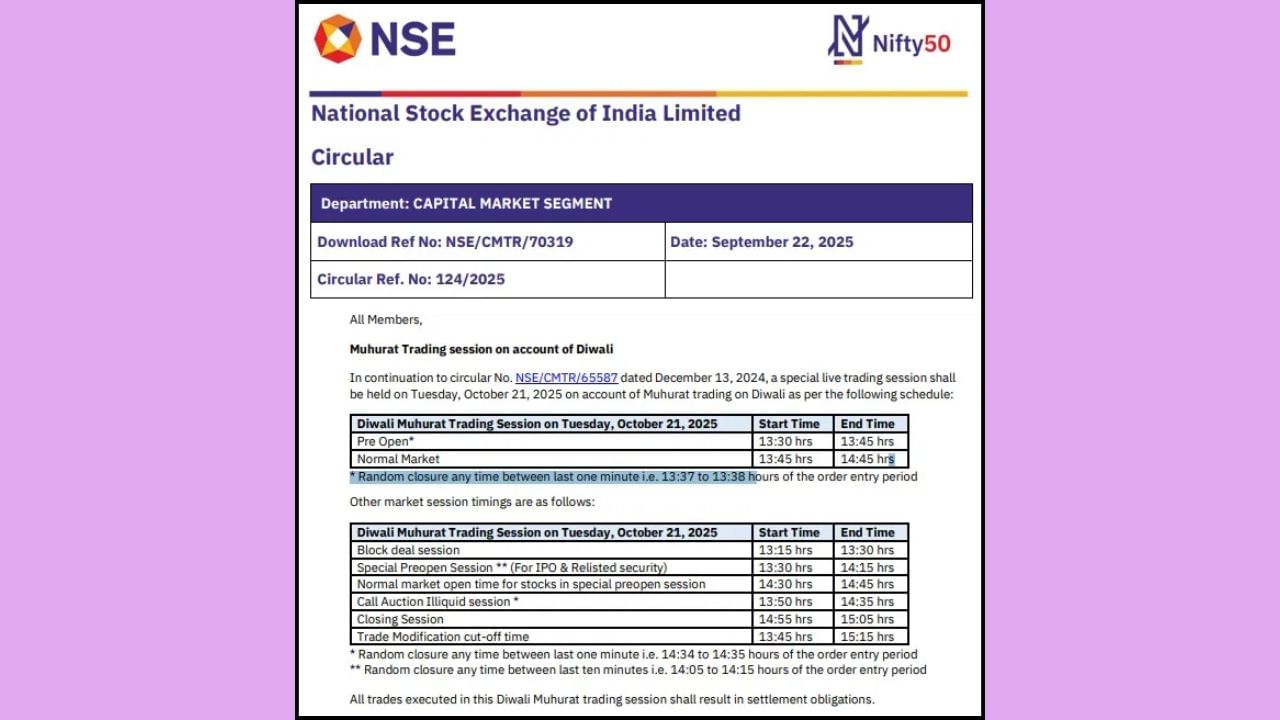 મુહૂર્ત ટ્રેડિંગ સેશન પર બજાર બપોરે 1:45 થી 2:45 વાગ્યા સુધી કાર્યરત રહેશે. દિવાળી નિમિત્તે ઇક્વિટી સેગમેન્ટ માટે મુહૂર્ત ટ્રેડિંગનો પણ સમય નક્કી કરવામાં આવ્યો છે. પ્રી-ઓપન સત્ર બપોરે 1:30 થી 1:45 વાગ્યા સુધી ચાલશે, જ્યારે સામાન્ય બજારનો સમય બપોરે 1:45 થી 2:45 વાગ્યા સુધી રહેશે.