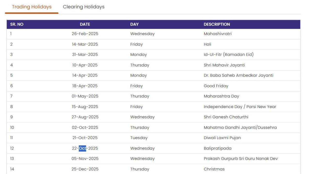 ખાસ વાત એ છે કે, 20 ઓક્ટોબરના રોજ એટલે કે આવતીકાલે દિવાળી છે અને તે દિવસે રોકાણકારો મન મૂકીને 'ટ્રેડિંગ' કરી શકશે. જો કે, ટ્રેડિંગનો સમય રાબેતા મુજબ (9:15 AM - 3:30 PM) જ રહેવાનો છે. નોંધનીય છે કે, લક્ષ્મી પૂજન મુંબઈમાં 21 ઓક્ટોબરના રોજ થશે.