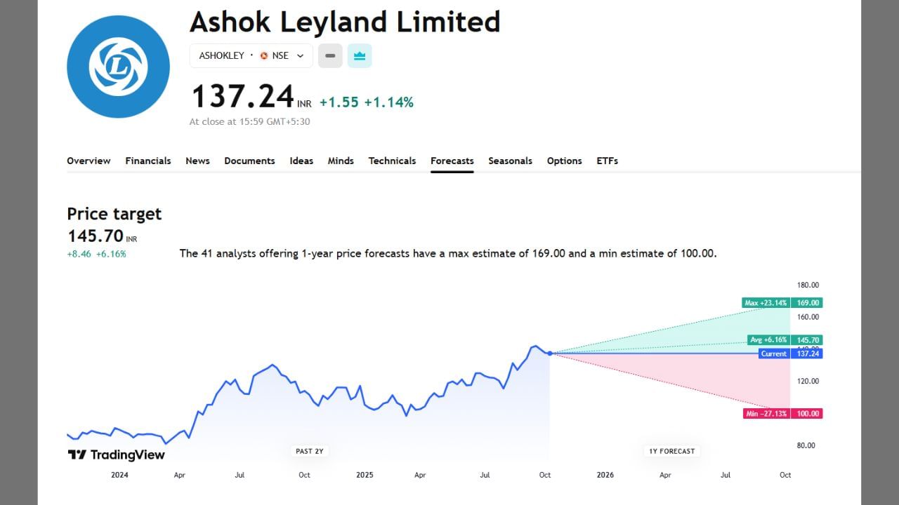 Ashok Leyland Limited ના ફોરકાસ્ટમાં કુલ 41 નિષ્ણાંતોએ વિશ્લેષણ કર્યું છે. 1 વર્ષમાં આ કંપનીના શેરનો મહત્તમ કિંમત 169 અને ન્યૂનતમ કિંમત 100 પહોંચવાની શક્યતા વ્યક્ત કરી છે.